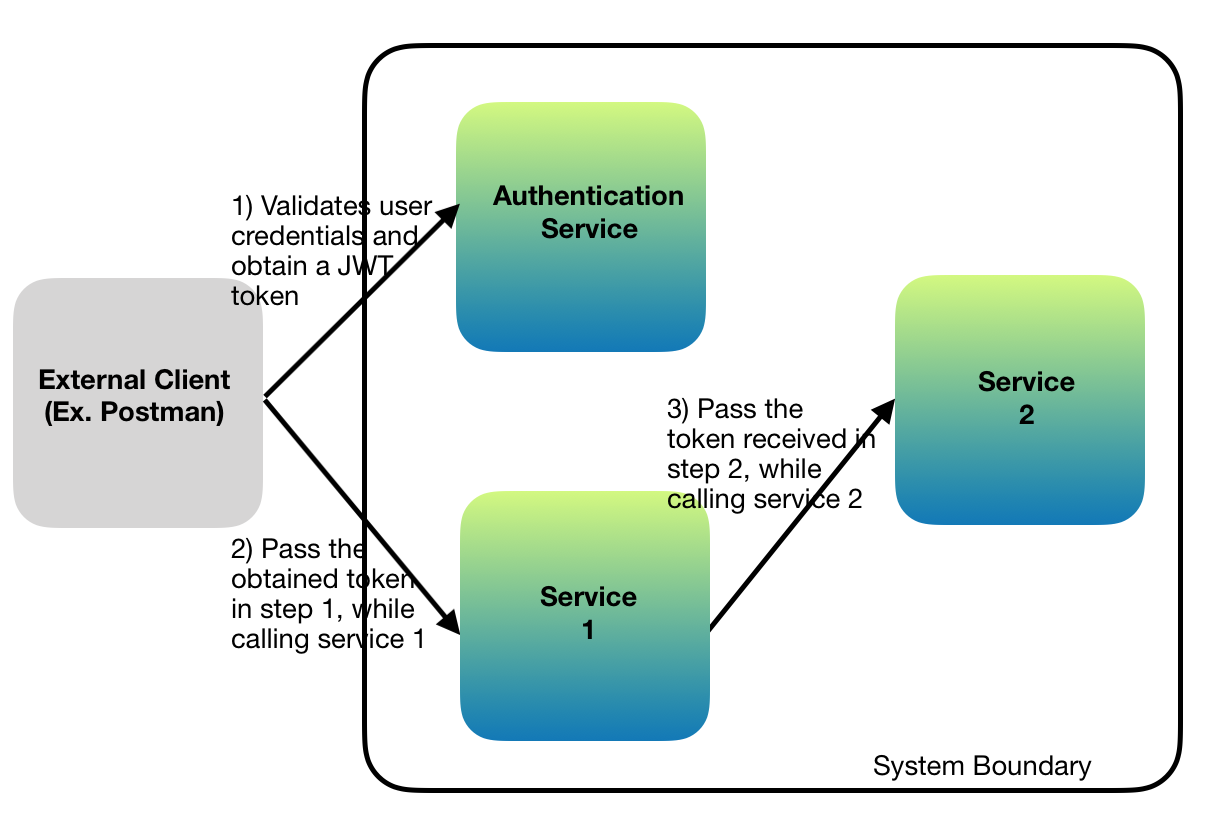 Securing service to service communication with JWT – Pulkit Gupta