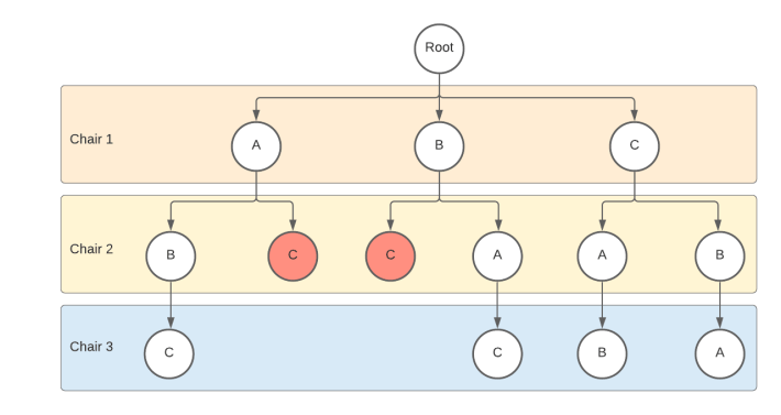 Backtracking Algorithm – Pulkit Gupta